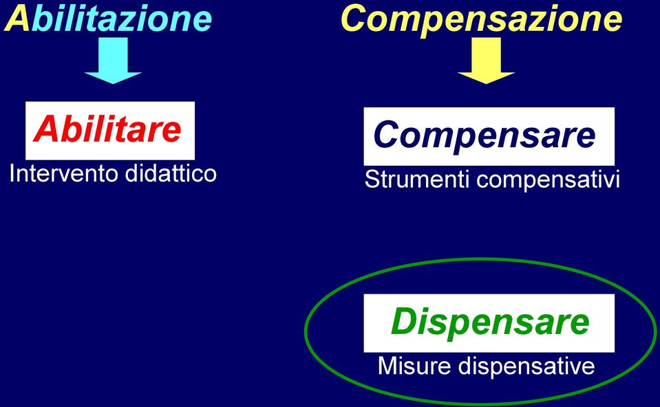 Compensare Strumenti