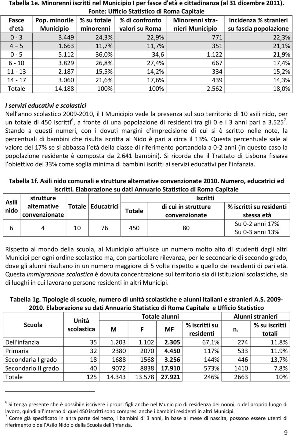 663 11,7% 11,7% 351 21,1% 0-5 5.112 36,0% 34,6 1.122 21,9% 6-10 3.829 26,8% 27,4% 667 17,4% 11-13 2.187 15,5% 14,2% 334 15,2% 14-17 3.060 21,6% 17,6% 439 14,3% Totale 14.188 100% 100% 2.