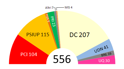 1946 I risultati Comunali DC + altri 2.383 comuni PSIUP+PCI 2.