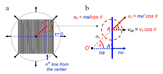 Aperture Problem 2D Arash Yazdanbakhsh, Simone Gori (2011) Mathematical analysis of the Accordion Grating