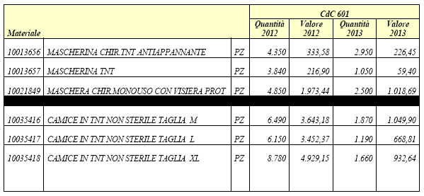 Calcolo dei consumi di due tipologie di DPI, sovra camici e mascherine È stato realizzato un data base report consumi anno 2012/2013, suddiviso in consumo - quantità ed in consumo valore