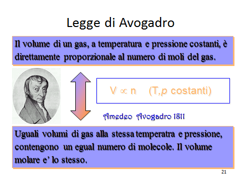 È utile a questo punto richiamare il concetto di volume molare che discende dalla legge di Avogadro: una mole di gas in condizioni standard STP. (273 K o 0 C e 1 atm) occupa 22,414L.