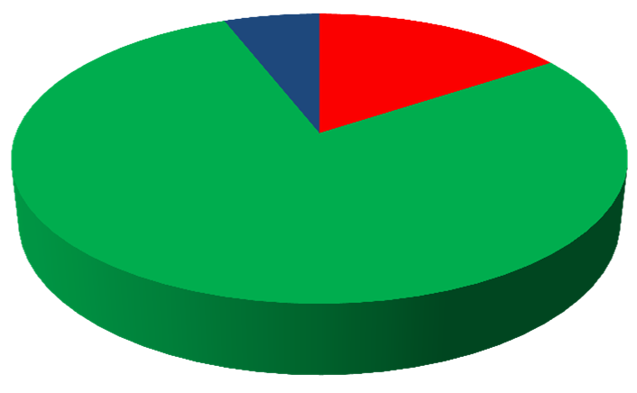 Composizione percentuale Protesti nella Provincia di Perugia Anno 2011 Anno 2011 - Tipologia effetti (numero) 6% 16% Anno 2011 - Tipologia effetti (importo) 5% 42% Assegni