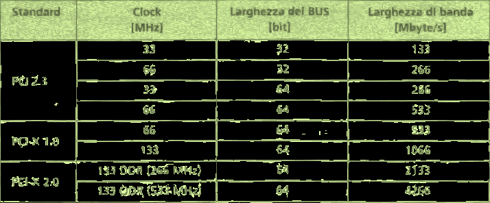 Il BUS PCI Il BUS XT adatto alla CPU 8088 lavorava con frequenza uguale a quella della stessa CPU (4,77 MHz).