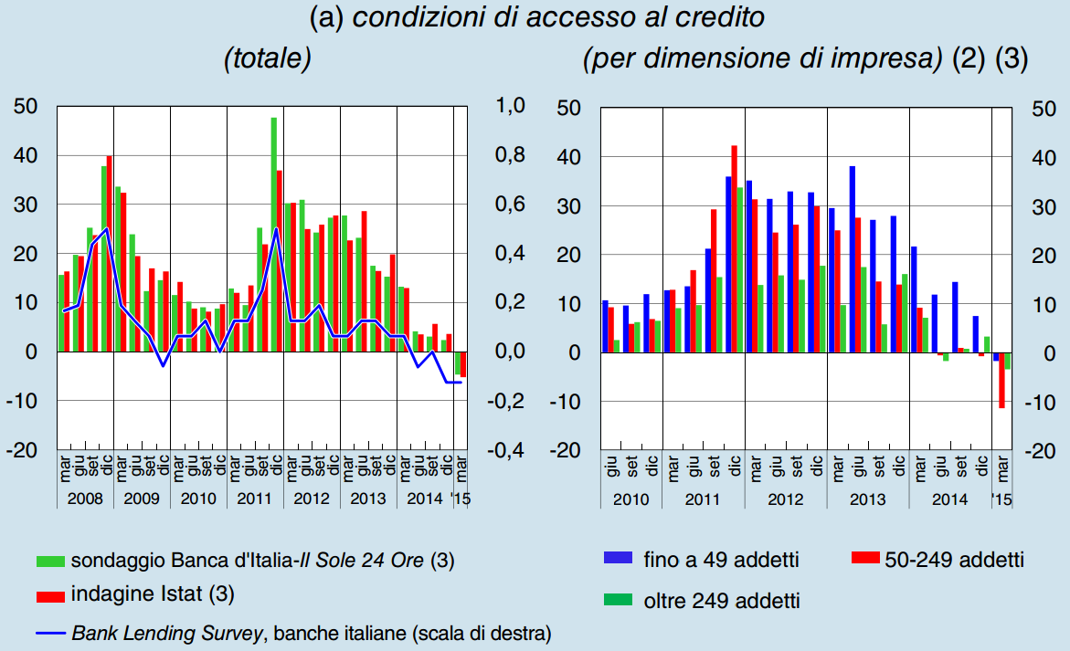 PL e Credito Bancario Le condizioni di accesso al credito sono in miglioramento (1) l campione di aziende indagate appartengono ai settori dell industria, servizi e manifatturiero.