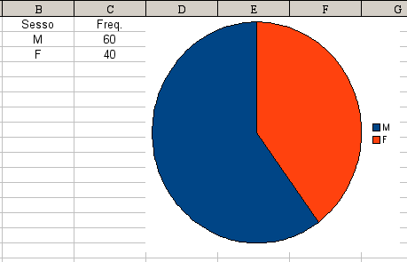 Il diagramma a torta Consideriamo ora di avere 60 maschi e 40 femmine: