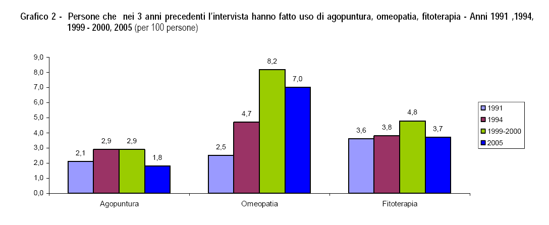 ISTAT: Indagine multiscopo Condizioni