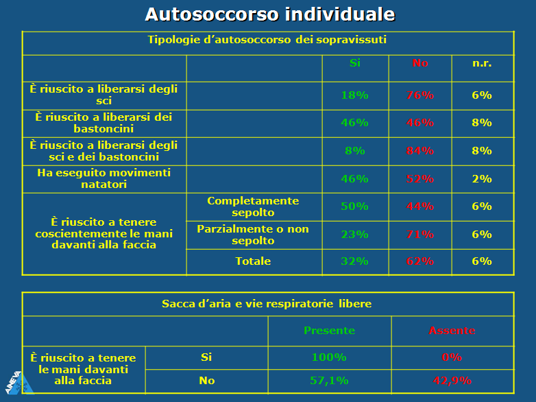 La percentuale di successo dei comportamenti di autoprotezione da parte della vittima (protezione delle vie aeree, movimenti natatori, rilascio di bastoncini, sci) è funzione delle dimensioni della