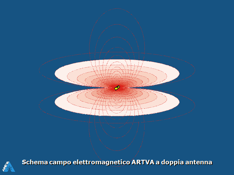 Il campo elettromagnetico di un ARTVA a doppia antenna (visto in sezione) presenta la seguente forma.