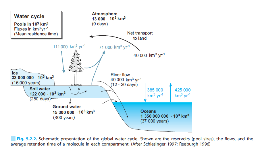 Ciclo idrologico: dimensione delle riserve nei diversi compartimenti, flussi e tempi medi di residenza Precipitazione = + Precipitazione - 3 Dei 71.