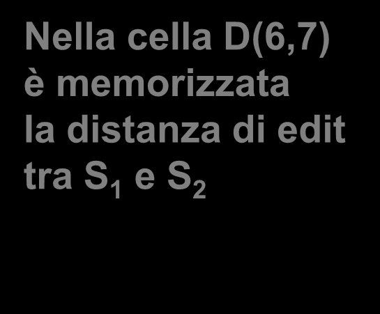 Calcolo della distanza di edit Esempio: calcolo della distanza di edit per S 1 = winter (n=6) e S 2 = writers (m=7) La cella (1,1) (1,2) avrà valore D(1,1) D(1,2) dato dal Nella minimo cella D(6,7)