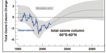 ODP (Ozone Depletion Potential): I principali aspetti introdotti dal Protocollo di Montreal