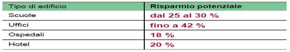 Maggiore diffusione di sistemi di illuminazione efficienti per ridurre la sovrailluminazione iii. Nuove tecnologie per l illuminazione (LED) iv.