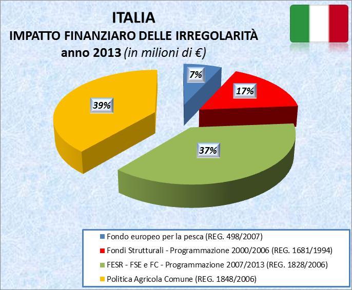 Analisi statistica dei casi di irregolarità e frode Livello Europeo f.