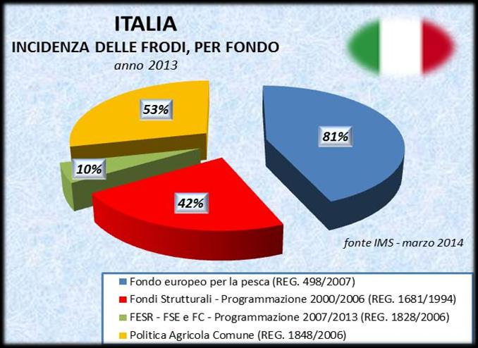 Analisi statistica dei casi di irregolarità e frode Livello Europeo i.