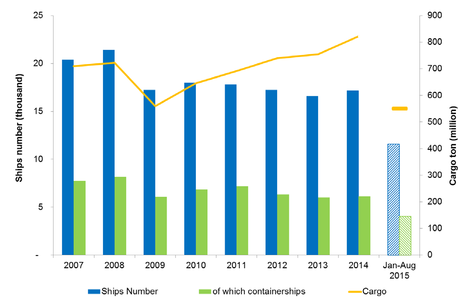 orderbook al 2015 prevedono un aumento, entro il 2018, della flotta delle navi container pari al 77% se consideriamo la fascia delle megaship da 18-21mila TEU.