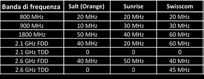 Ogni operatore ha ottenuto nella banda 2,1-GHz (banda centrale UMTS) 2x15 MHz di frequenze FDD e 5 MHz di frequenze TDD; nel complesso sono stati attribuiti a ciascun operatore 35 MHz della banda 2,1