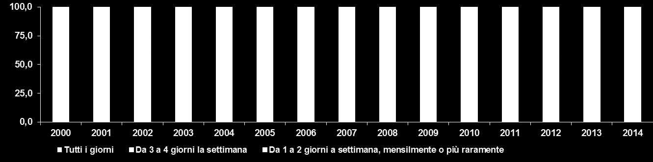 Gli Stili di mobilità Gli spostamenti 10.