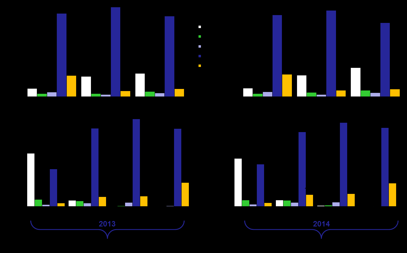 Gli Stili di mobilità Gli spostamenti 16. I mezzi utilizzati per motivazioni e distanze degli spostamenti Camminare di più per le attività dedicate al tempo libero, è il dato emerge nel 2014.