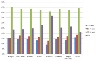 Figura 6 Figura 7 Fonte: statistica RER anno 2015 Fonte: statistica RER anno 2005 e 2015 Le province dove il numero di stranieri è più elevato sono Bologna, Parma, Forlì-Cesena e Modena (fig.