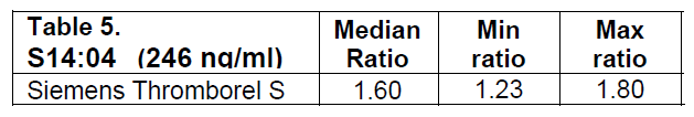 Rivaroxaban 246 ng/ml