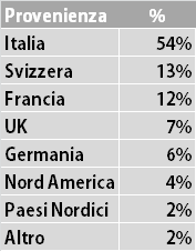 Crescente interesse degli investitori istituzionali esteri Anche quest anno, in occasione delle STAR Conference, abbiamo avuto conferma del costante