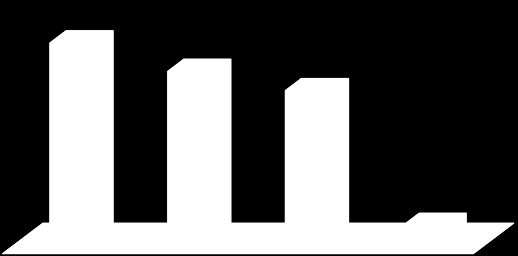 Tipologia di interventi di ristrutturazione in abitazione 100=chi ha dichiarato di aver ristrutturato solo una parte dell abitazione 36,8 31,6 28,1 3,5 Infissi Pavimenti Pareti Impianti Tra chi ha