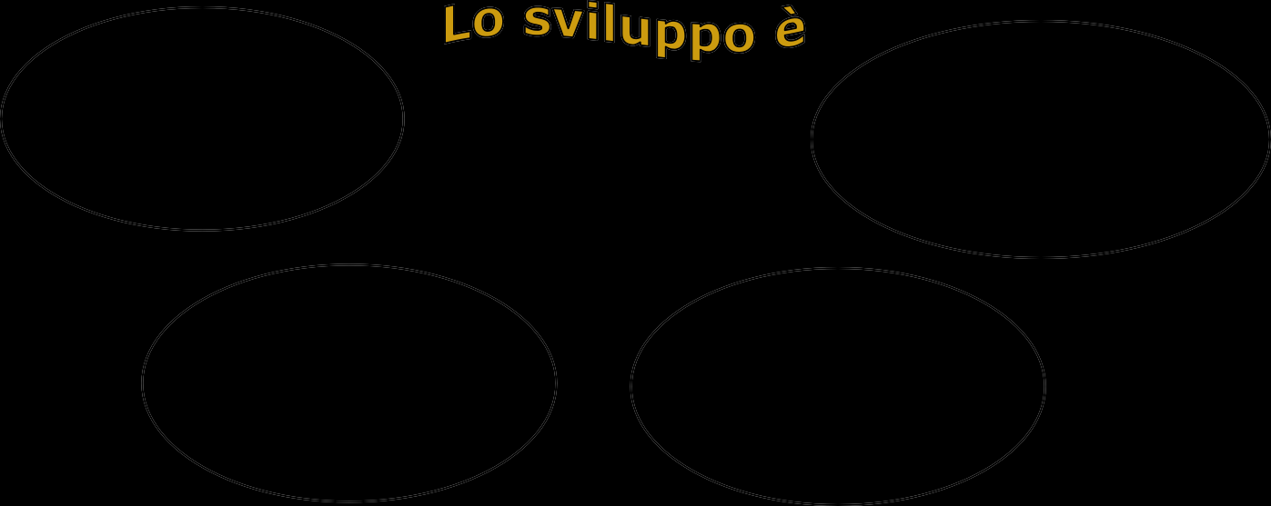 Un processo che continua per tutta la vita Un processo multidimensionale e multidirezionale Un processo caratterizzato da plasticità Un campo di studi