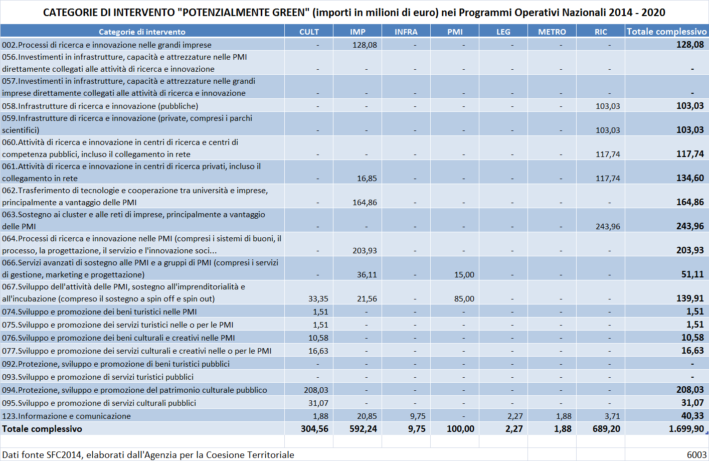 LE RISORSE FINANZIARIE APPOSTATE NEI PON 2014 2020