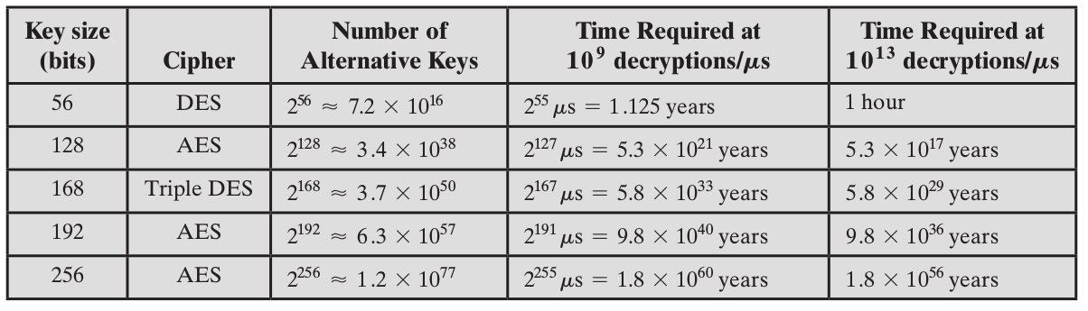 AES (Advanced Encryption Standard) Adottato come standard nel 2001, sostituisce DES Caratteristiche di AES Il messaggio viene scomposto in blocchi da 128 bit che vengono cifrati individualmente Si