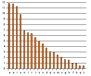 Analisi delle Frequenze Nella crittoanalisi, l analisi delle frequenza è lo studio della frequenza di utilizzo delle lettere o gruppi di lettere in un testo cifrato.