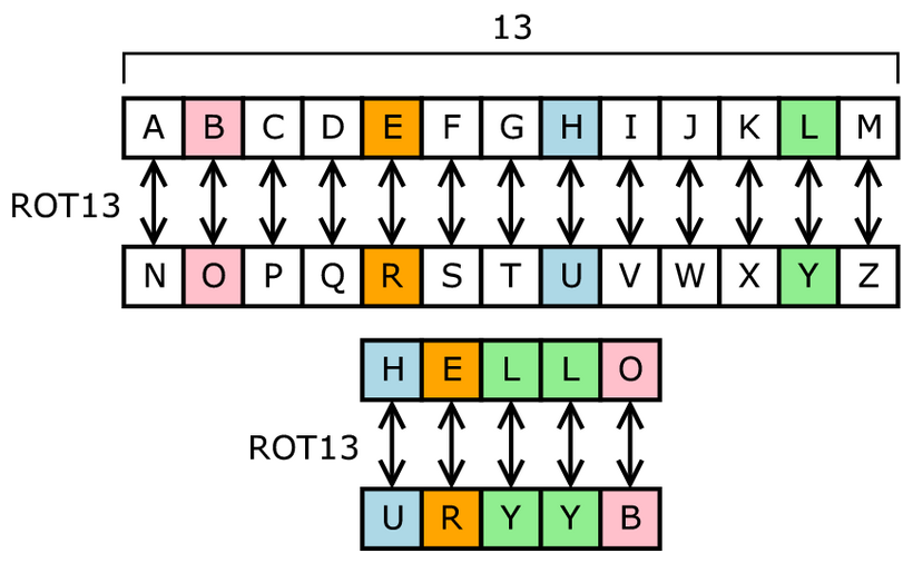 ROT13 rotate by 13 places noto in italiano come eccesso 13, è un semplice e debole cifrario monoalfabetico, è una variante del cifrario di Cesare ma con chiave 13: ogni lettera è sostituita con