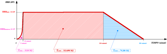 Carico di incendio e curva RHR Carico di incendio (Energia - kcal o MJ) Curve RHR (Rilascio potenza termica - kw) Fornisce solo l indicazione dell energia presente nei materiali combustibili posti
