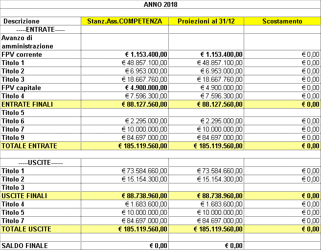 Dall analisi dei dati contabili della gestione complessiva di competenza relativa all esercizio 2017, per le informazioni oggi disponibili alla Ragioneria Comunale, si confermano le previsioni già