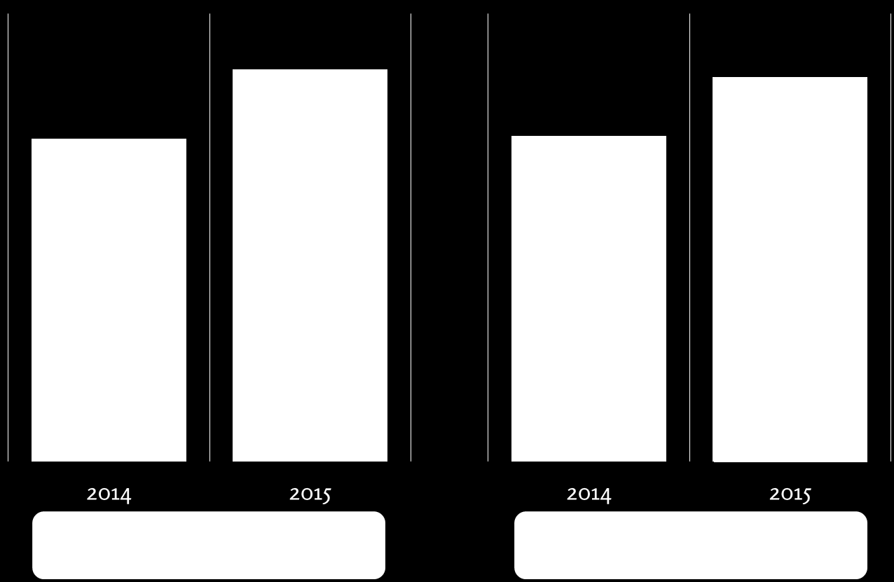 [2] Valore del mercato online e trend dell ultimo anno Il valore degli acquisti online di cosmetica Nel 2015 sono stati acquistati online prodotti di cosmetica per un valore di 175 M, in crescita