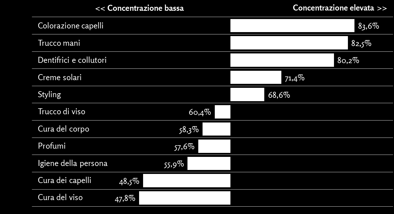 [4a] La concentrazione dei brand oggetto di acquisto online La concentrazione nei Top 10 brand La ricerca ha esaminato 299 brand citati in modo spontaneo dagli intervistati e ha rilevato che 4