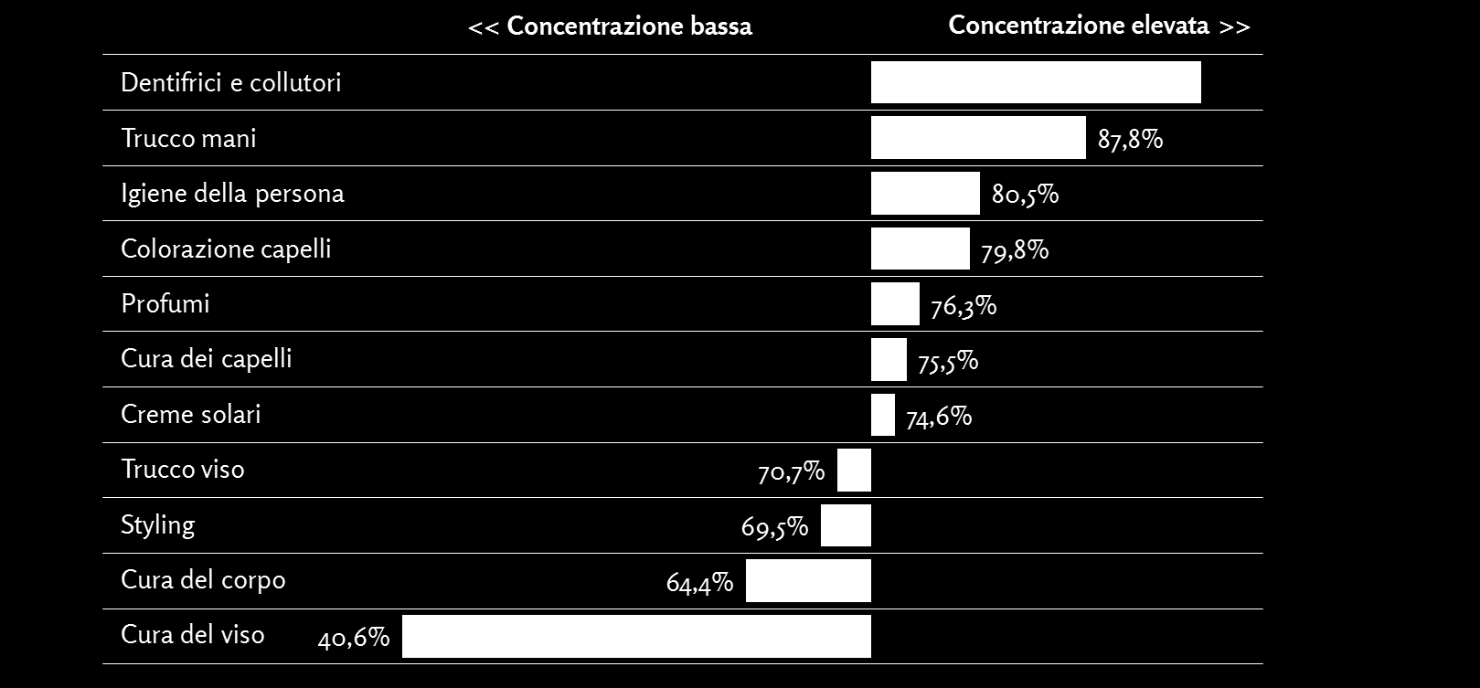 [4b] La concentrazione delle quote di share of checkout dei merchant La concentrazione nei Top 10 merchant La ricerca ha esaminato 190 merchant citati in modo spontaneo dagli intervistati e ha