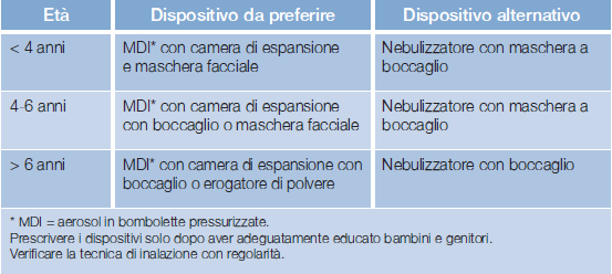 Minori dosi Rapidità d azione Minori reazioni