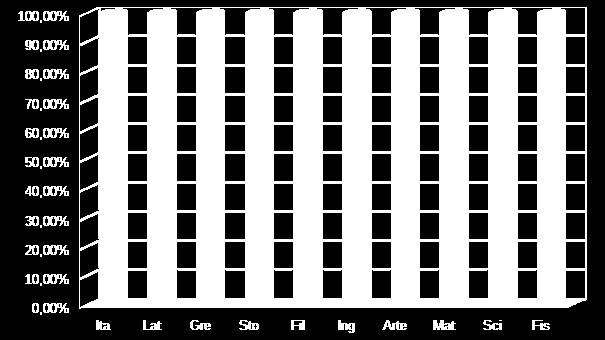 UTILIZZO DELLE DIVERSE