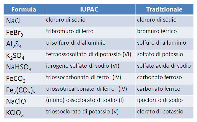 utilizzano i suffissi oso/-ico per la nomenclatura tradizionale e si indicano il numero di gruppi ossidrile in quella IUPAC (tabella 4) Gli ossiacidi sono composti che si formano dall aggiunta di
