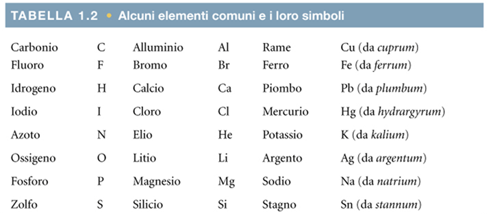 Il linguaggio chimico I simboli degli elementi Simboli: sono abbreviazioni per indicare gli