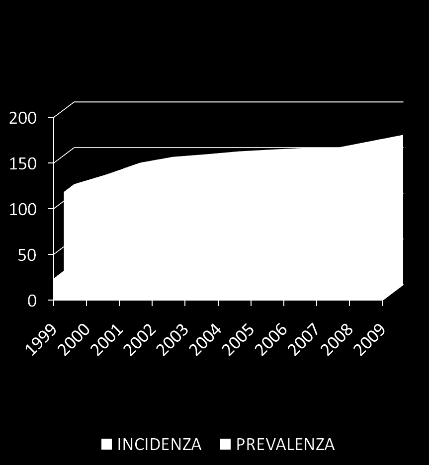 PREVALENZA ED INCIDENZA TRATTATA (Lombardia 1999-2009) +49% +43% INCREMENTO 1999/2009 PREV INC DIST.