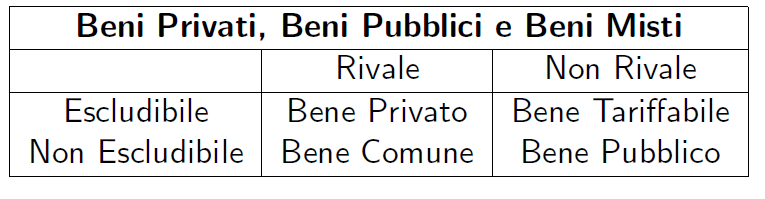 I Beni pubblici, Beni privati e Beni Misti Vi sono diversi gradi di purezza dei beni pubblici.