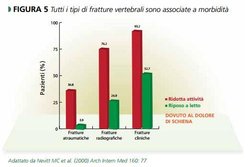 L impatto sociale dell osteoporosi vertebrale Compromissione della funzionalità psicofisica Perdita dell indipendenza Aumento delle morbilità Oleksik A, et al: