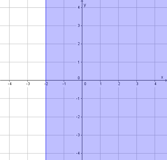 Esercizio Rappresenta graficamente le seguenti disuguaglianze 3x 4y 12 4y