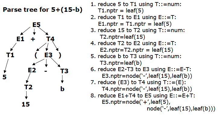 Example: constructing AST Bottom-up parsing: si valuta un