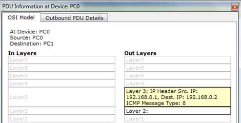 Analizziamo cosa avviene in questo caso: Il primo evento è la creazione del pacchetto ICMP sullo stack del PC0 con incapsulamento in un Frame Ethernet.