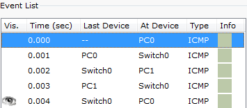 Continuando a cliccare su Capture/Forward si può osservare il messaggio ICMP Echo Request che raggiunge il PC1 e da questo, il messaggio di ICMP Echo Replie che ritorna al PC0.