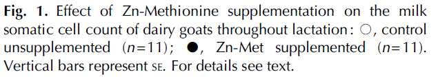 Zinco-Meth (1 g/d) Controllo Zn-Meth Gruppo trattato con Zn-Meth (1 g/d) minore n.