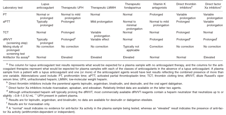 Effect of Lupus Anticoagulant and Anticoagulant Therapies on